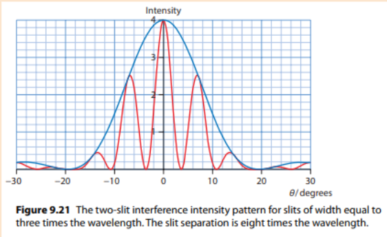<p>when light passes through the slits both single slit and double slit intereference occour, leading to a double slit pattern modulated by the single slit envelope</p>