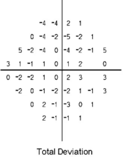 <p>interpreting VF plot: numerical total deviation map </p>