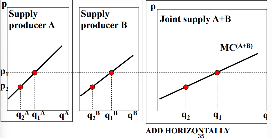 <p>shows the relationship between price and the total quantity producers are willing to supply.</p>