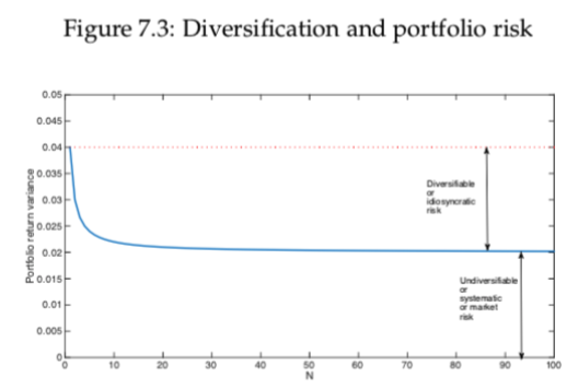 <p><span>combining more securities reduces the overall portfolio risk</span></p>