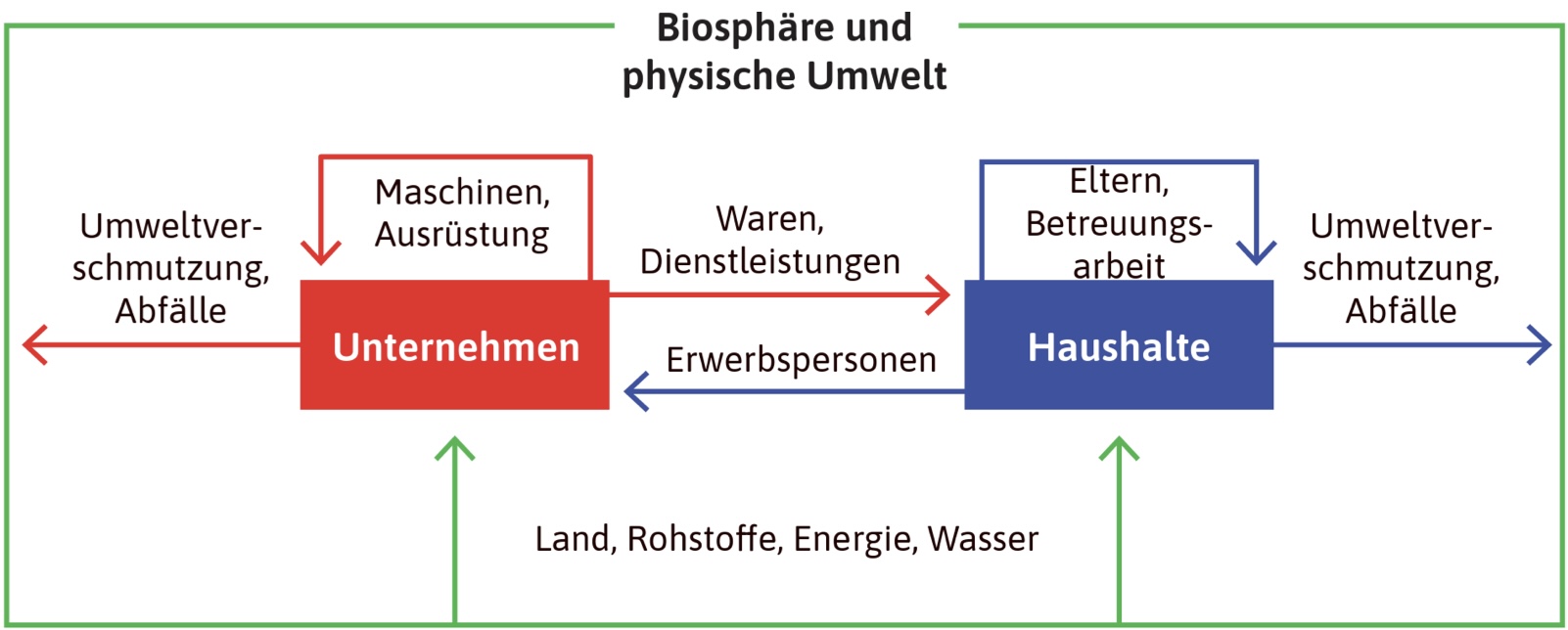 <p><strong>Ökonomik</strong>: Analyse der Interaktion zwischen Agenten und ihrer Umwelt</p><p><strong>Ökonomische Theorien</strong>: Bewertet anhand empirischer Beobachtungen</p><p></p><p><strong>Ziel:</strong> Erklärung ökonomischer Phänomene + Beurteilung wirtschaftliche Eingriffe</p><p></p><p></p>