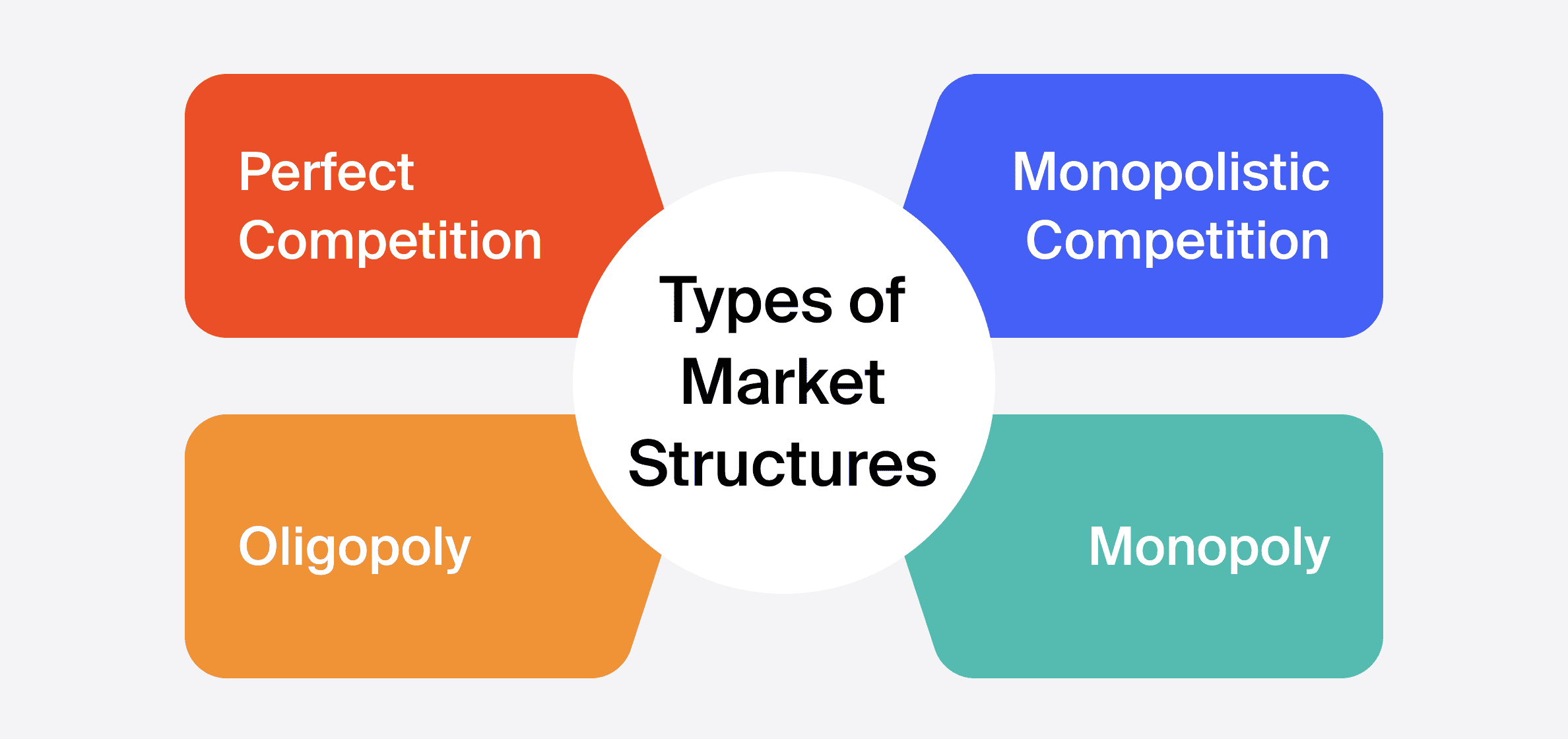 <p>The organizational and other characteristics of a market that influence the nature of competition within it.</p>