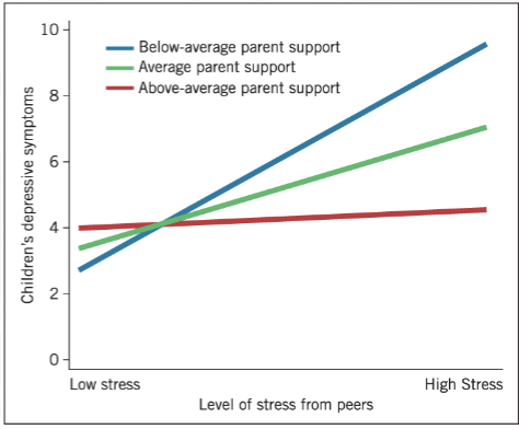 <p>When children have high peer stress and low parent support, they experience high levels of depressive symptoms.</p><p>In contrast, if they have supportive parents, children have the same level of depressive symptoms regardless of the amount of stress from their peers</p><p></p>