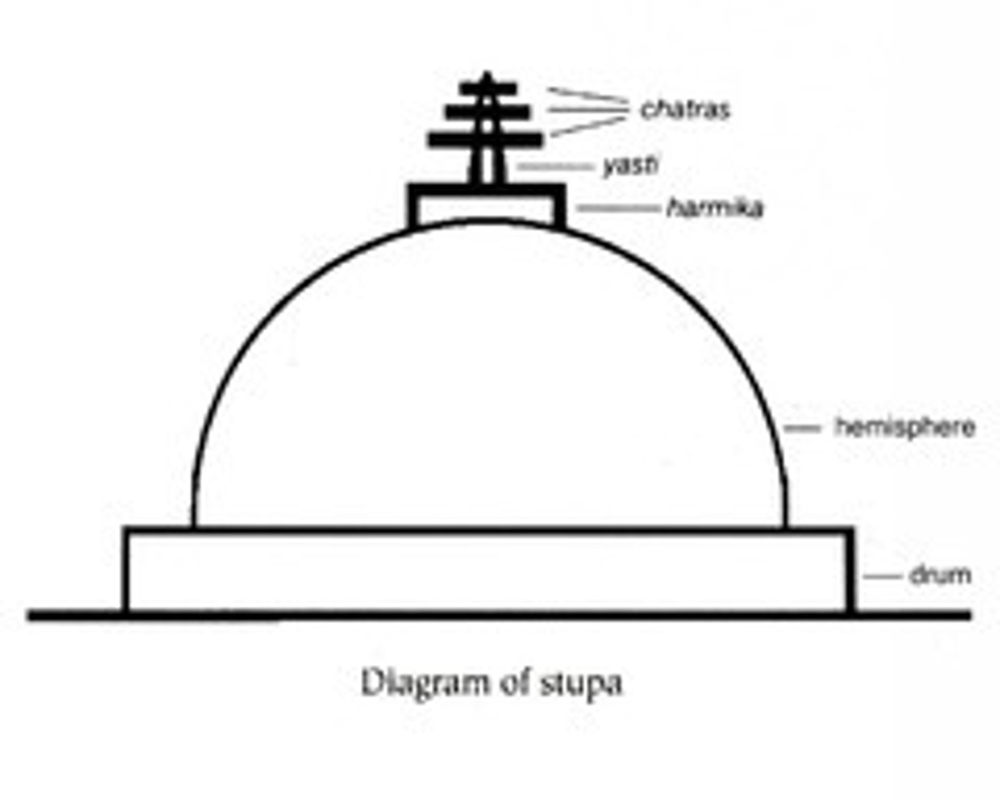 <p>In Buddhist architecture, the mast or pole that arises from the dome of the stupa and its harmika and symbolizes the axis of the universe; it is adorned with a series of chatras (stone disks).</p>