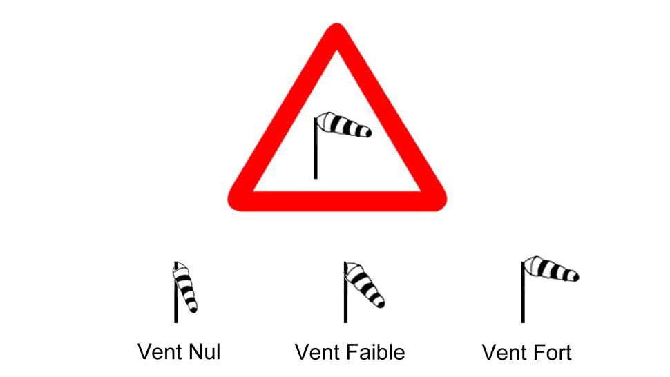 <p>Pour avertir du vent, des <strong>panneaux</strong> sont placés à des endroits où il y a souvent du vent latéral.</p><p>On peut également trouver des <strong>manches à air</strong> qui vous indiquent <strong>la </strong><span style="color: red;"><strong>force et la direction du vent</strong></span> → <span>Plus la manche à air s'élève, plus la force du vent est forte</span></p>