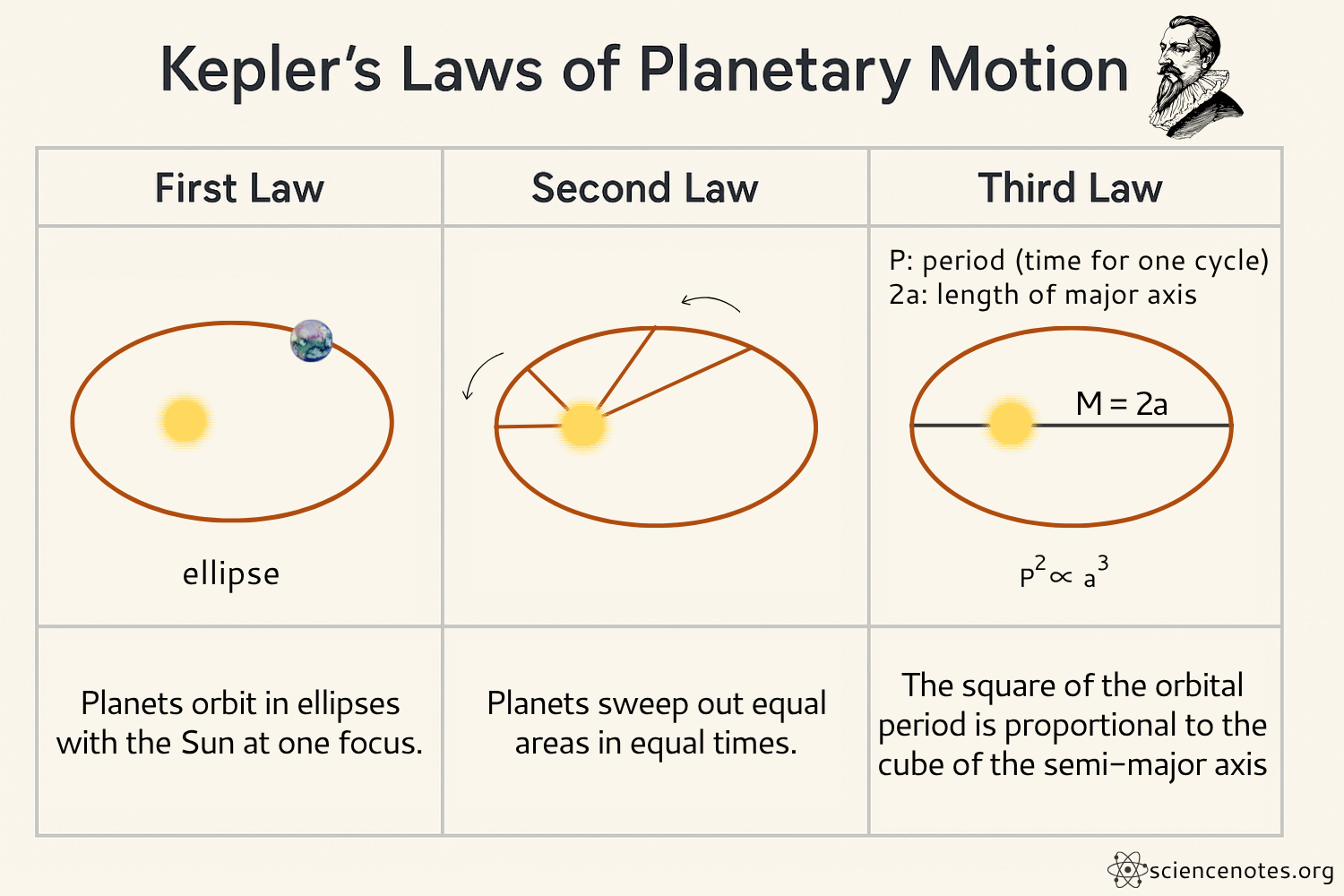 <p><strong>Planetary orbit is an elipse (2 focus points, center of gravity and empty focus)</strong></p><p><strong>Aphelion: </strong>Furthest from sun, slowest motion</p><p><strong>Perihelion:</strong> Closest to sun, fastest motion</p>