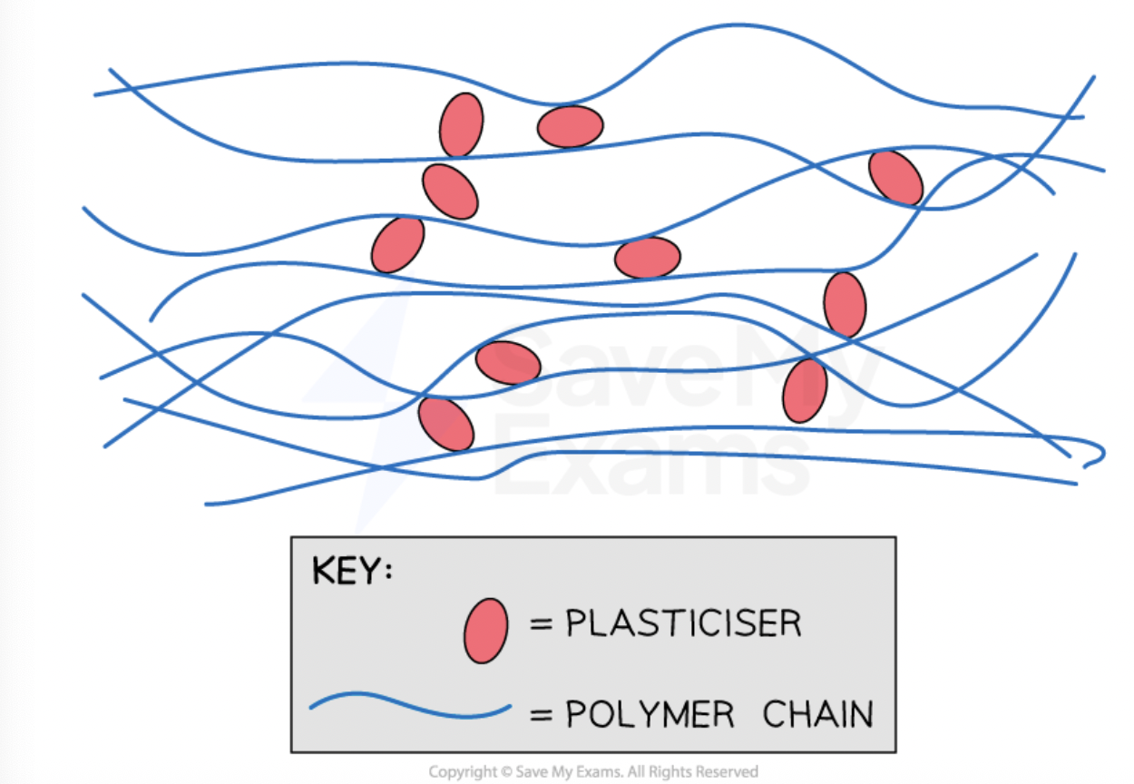 <ul><li><p>makes it more <strong>flexible</strong> </p></li><li><p>by <strong>preventing</strong> the <strong>polymer</strong> chains <strong>from</strong> <strong>being</strong> <strong>close</strong> to one another </p></li><li><p>this <strong>disrupts</strong> the van der Waal <strong>forces</strong> between the chains, making them <strong>weaker</strong> </p></li><li><p>so chains <strong>slide</strong> over each other <strong>easily</strong> </p></li></ul><p></p>