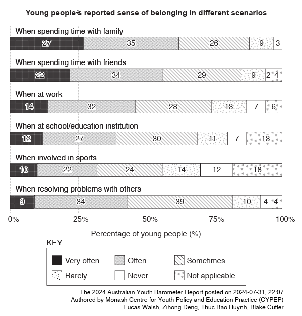 <p>A group of young people were surveyed about their sense of belonging in different scenarios. The findings are presented in the graph shown.<br><br>Which of the following is best supported by the survey findings provided?<br><br>a) Young people have a greater sense of belonging in schools, which suggests that schools have successfully met the social needs of youth.<br><br>b) Young people’s greater sense of belonging within their families suggests that resolving problems in friendships is not important.<br><br>c) Young people learn problem solving with friends, which suggests that schools are the most important place for developing a sense of belonging.<br><br>d) Young people’s lower sense of belonging at work and in sports suggests that support in these areas is needed to help young people feel more connected.</p>
