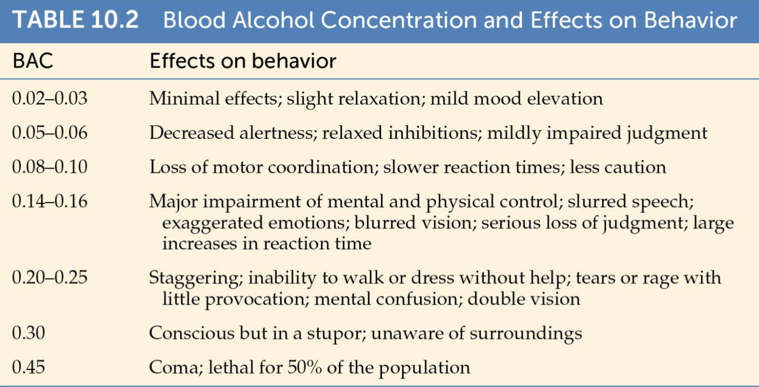 <p><strong>Anxiety</strong>: At low doses, relaxation and less anxiety (reduce social inhibition, reduced judgment and overconfidence may increase risk-taking behaviors, sexual encounters more likely…). Short-term it increases GABA activity → temporary relaxation, but as BAC drops (or raises too high) → emotional instability. Long-term/during the sober state it has a rebound “hangxiety” effect where the brain relies on alcohol to feel calm so you are stressed when sober. </p><p><strong>Memory</strong>: Acute effects on memory vary with dose and task difficulty (high doses, blackout – total amnesia for events that occur during intoxication). <span>High doses impair the prefrontal cortex, leading to severe clouding of judgment, inability to concentrate, delayed information processing, and a total loss of impulse control.</span></p><p><strong>Motor</strong>: Reduced coordination and impaired motor skills, delayed reaction time, increased drowsiness. Cerebellar impairment → less control of balance, voluntary movement, or spatial orientation: slurred speech, staggering, slow reaction times, poor fine motor skills. </p><p><strong>OD</strong>: High doses result in unconsciousness and death/depression of respiratory system in the brain - death. Sypmtoms of alcohol poisoning include severe confusion, inability to wake up, seizures, hypothermia, suppressed gag reflex, and respiratory depression. </p>