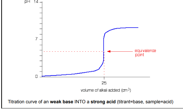 <ul><li><p>strong acid dissociates fully into spectator ions and H<sup>+</sup></p></li></ul><ul><li><p>weak base dissociates into conjugate acid</p></li><li><p>left over ions of the weak base act as an acid</p></li><li><p>conjugate acid + H<sup>+</sup> → base</p></li><li><p>base + H<sub>2</sub>O → hydronium </p></li><li><p>equivalence point at a point less than 7</p></li></ul><p></p>