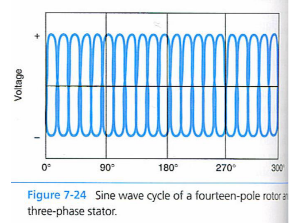 <p>3 phase AC current</p>