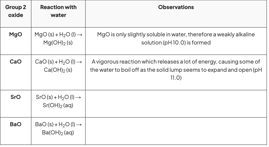 <ul><li><p>Group 2 oxides react water to form alkaline solutions which get more alkaline going down the group.</p></li><li><p>They all form hydroxides when added to water (except Beryllium oxide which doesn’t react with water. Also Beryllium hydroxide in insoluble)</p></li><li><p>Also MgO only reatcs very slowly and it’s hydroxide isn’t very soluble</p></li><li><p>oxide + water → hydroxide</p></li><li><p>(calcium hydroxide, when in solution, is also called limewater)</p></li></ul><p></p>