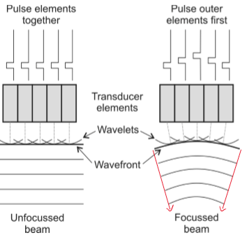 <p>firing the elements in the periphery first and the other elements with a time/phase delay producing a converging pulse </p><ul><li><p>can control the time/phase delay → alter focal length at different points along the scan line → optimise lateral resolution at different depths </p></li></ul><p></p>