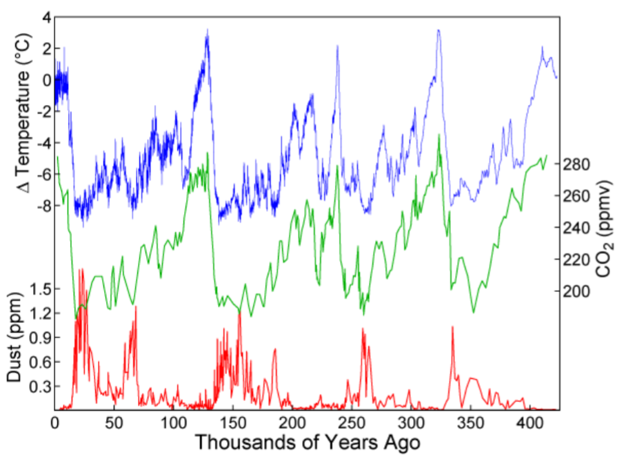<ul><li><p>Temperature based on delta-oxygen-18</p></li><li><p>CO2 based on gas bubbles trapped in ice</p></li><li><p>Dust trapped in ice (includes matter released from volcanoes)</p></li><li><p>Oxygen (16/18) isotopic ratio </p></li><li><p>Graph = ice core data, spikes = glacial period</p></li><li><p>Data is collected by extracting older materials </p></li></ul><p></p>