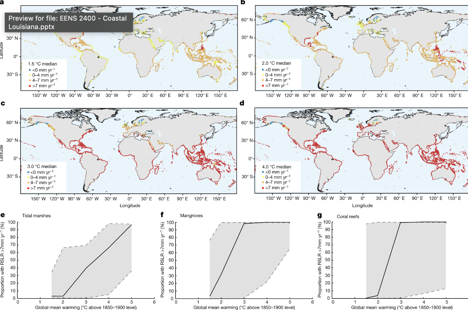 <ul><li><p>a-d spatial distribution of relative sea level rise rates for different global mean temperature warming scenarios 1.5c -4.0c above pre industrial </p></li><li><p>e-g proportion of coastal ecosystem tidal marshes, mangroces, corla reefs that are projected to experience rslr rate greater than 7mm yr-1 at various levles of global mean warming </p></li><li><p>global warming that exceeds 2c will lead to decline of critical coastal and marine ecosystems </p></li></ul><p></p>