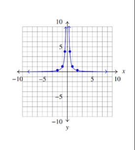<p>f(x) = 1/x²</p><p>Domain: (-∞,0) U (0,∞)</p>