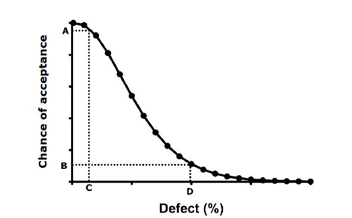 <ul><li><p>Operating characteristic curve (OC)</p><ul><li><p>Shows probability of accepting lots of different quality levels</p></li><li><p>Assists management to discriminate criteria of good and bad lots</p></li><li><p>Exact shape and location of the curve is defined by the sample size (n) and acceptance level (c)</p></li></ul></li></ul><p></p>