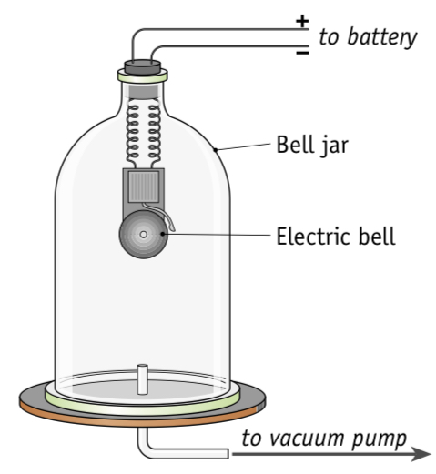 <ol><li><p>Set up as shown</p></li><li><p>The bell can be heard ringing</p></li><li><p>Remove the air from the jar using a vacuum pump</p></li><li><p>The bell can no longer be heard</p></li></ol><p></p>