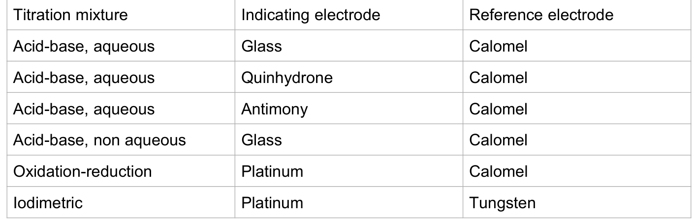<p>Any titration can be performed by potentiometric means provided that the change in potential can be followed by a suitable indicating electrode when used in conjunction with a reference electrode.</p>