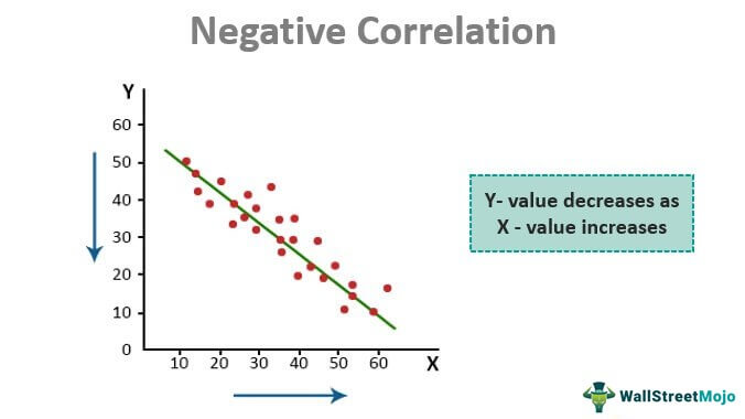 <p>Unit 0</p><p>As one variable increases the other decreases.</p>