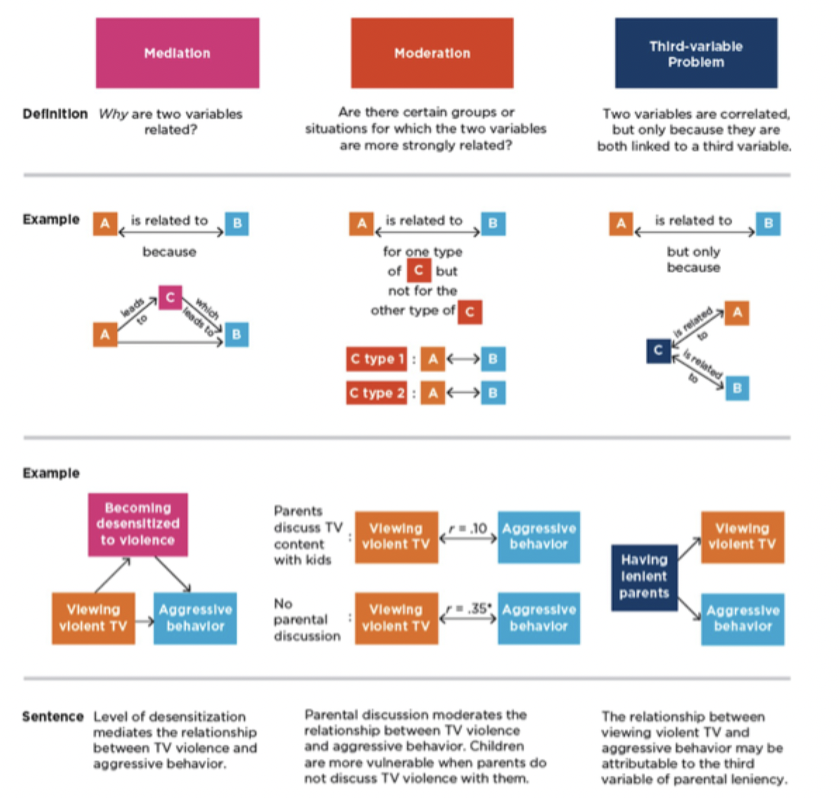 <ul><li><p>Mediation models are for <strong>why </strong>questions (why relationships exists) </p></li><li><p>Moderation models are for <strong>who </strong>or <strong>when</strong> questions (gender)</p></li><li><p>Covariates (third variables, the z’s) control for other explanations</p></li></ul><p></p><p>Moderation</p><ul><li><p><span>Relationship between annual salary &amp; how much spend on car. Gender</span></p></li><li><p><span>Men increasing salary increase car spend. As women make more, don't spend more money on car.</span></p></li></ul><p></p>