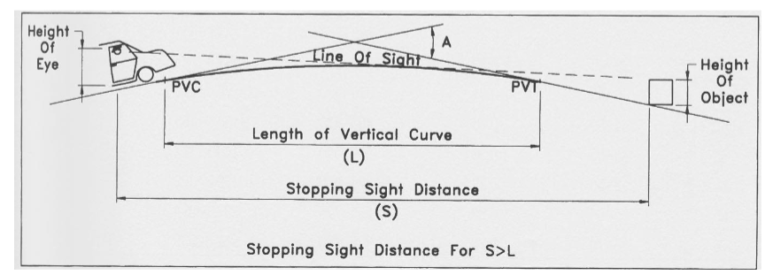 <p>What condition defines Case 2 for crest curves?</p>