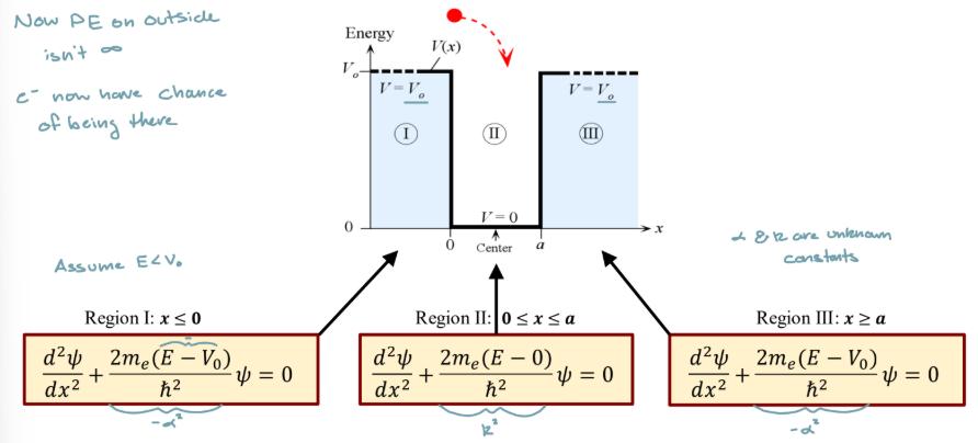 <ul><li><p>Has a finite PE </p></li><li><p>electron has prob of penetrating in the barrier</p></li></ul><p></p>