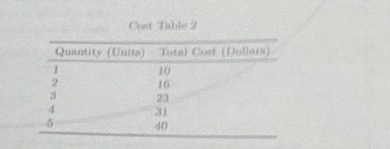 <p>Refer to Cost Table 2. What is the marginal cost of producing the 2nd unit?</p>