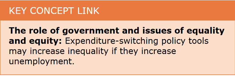 <p>Some expenditure‑switching tools can increase inequality if they raise unemployment.</p>