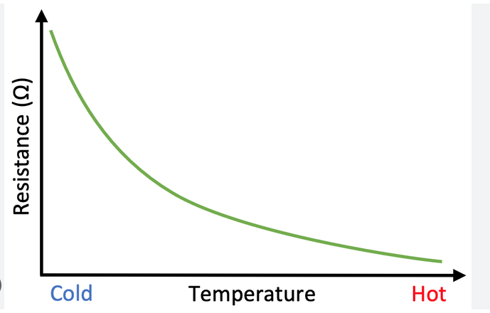 <p>The greater the temperature the lower the resistance</p>