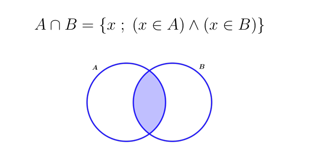 <p>PRESEK množic A in B je množica vseh elementov ki so hkrati v A in v B </p><p>A∩B= { x; (x∈A)∧(x∈B) }</p><p></p><p>množici sta DISJUNKTNI če je njun presek prazna množica </p>
