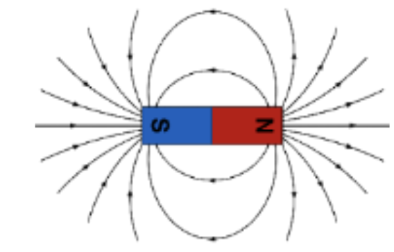 <p><br><span>What is represented by the lines surrounding the magnet?</span></p>
