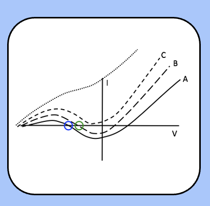 <p><span style="font-family: "Helvetica Light";">&nbsp;- as sodium channels inactivate and potassium channels activate (i.e., we allow n and h enough time to change) there will be more I<sub>K</sub> and less I<sub>Na</sub>.</span></p><p><span style="font-family: "Helvetica Light";">&nbsp;- this shifts the whole I–V relationship upward, thereby raising the threshold.</span></p><p><span style="font-family: "Helvetica Light";">&nbsp;- if the depolarization is slow enough, threshold disappears.</span></p>