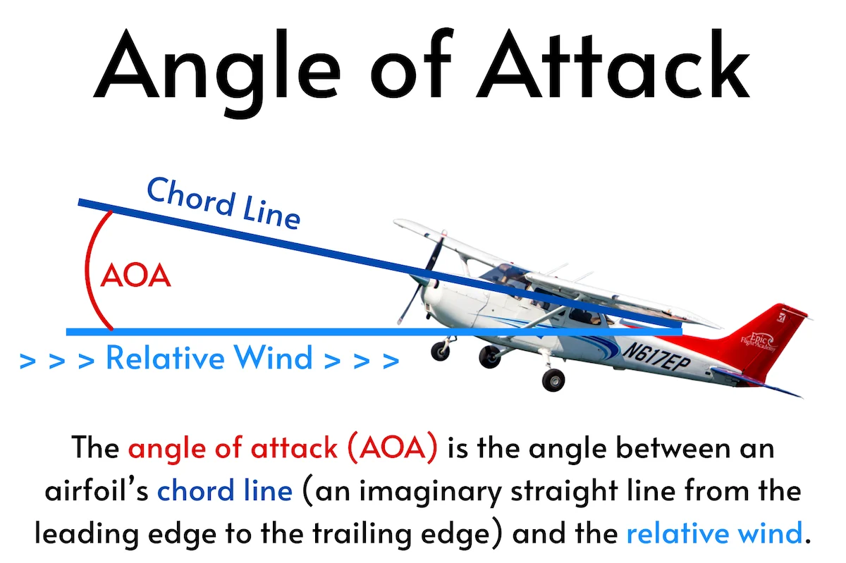 <p>What is Angle of Attack (AoA), and what happens as it increases?</p>