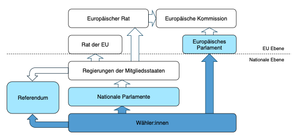 <ul><li><p>Wahlbeteiligung ist ca. 50%</p></li><li><p>alle 5 Jahre</p></li></ul><p></p>