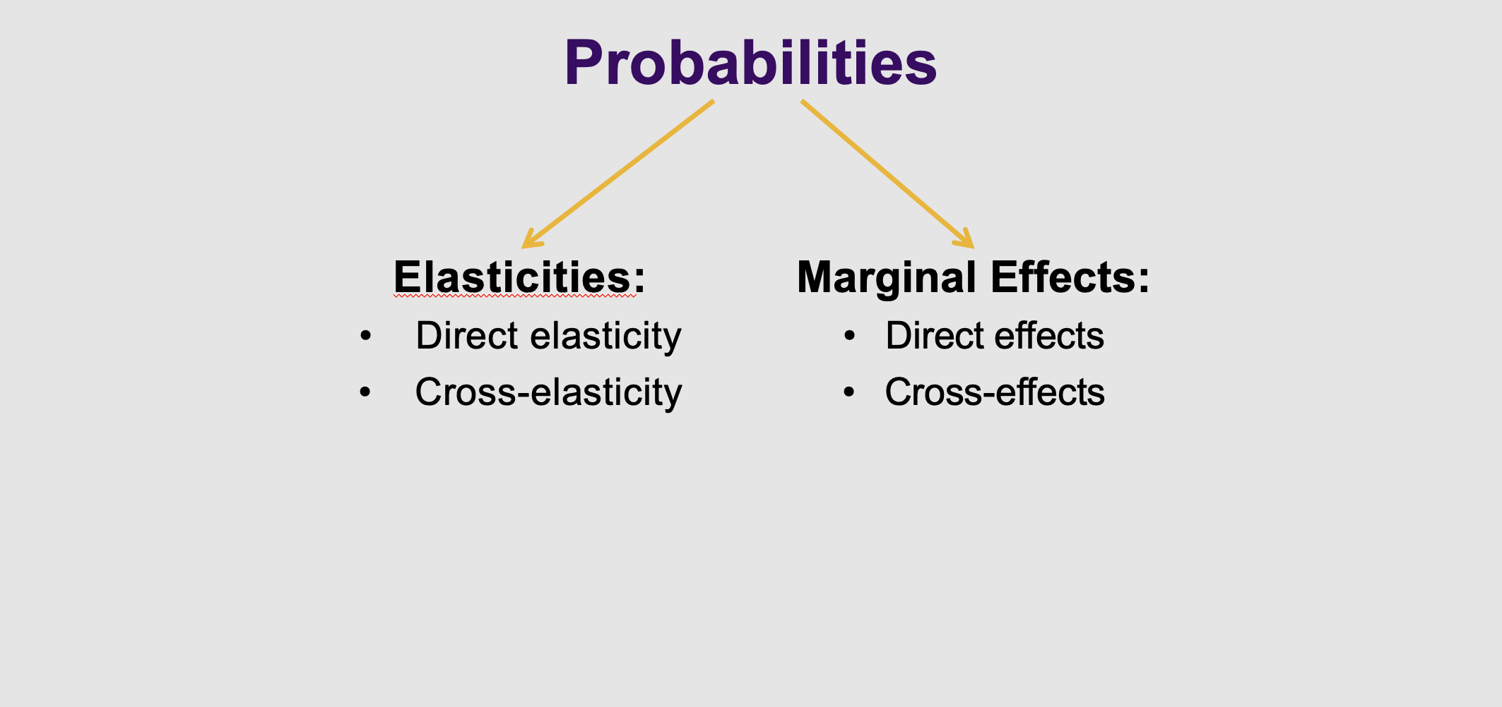 <ul><li><p><strong>What it means:</strong> When the computer finishes its MLE trial and error, it spits out raw numbers (coefficients). Because S-curve math is so weird, those numbers are meaningless to humans. We have to translate them into <strong>Marginal Effects</strong>, which measure <em>absolute</em> changes .</p><p></p></li><li><p><strong>Real-world translation:</strong> * <strong>Direct Effect:</strong> If the price of the bus goes up by £1, the absolute probability of taking the bus drops by 2%.</p><ul><li><p><strong>Cross Effect:</strong> If the price of the bus goes up by £1, the absolute probability of taking the <em>train</em> increases by 1%.</p></li></ul></li></ul><p></p>