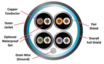 <p>A specialized cable designed to be installed underground without conduit.<br />
Features:<br />
•    Waterproof jacket<br />
•    Often gel-filled to repel water and moisture<br />
•    Shielded twisted pair for grounding, added strength, and interference protection<br />
•    Can be run directly through soil<br />
Used when overhead cable isn't practical and digging a conduit trench would be excessive — parking lots, campus buildings, outdoor camera runs.</p>