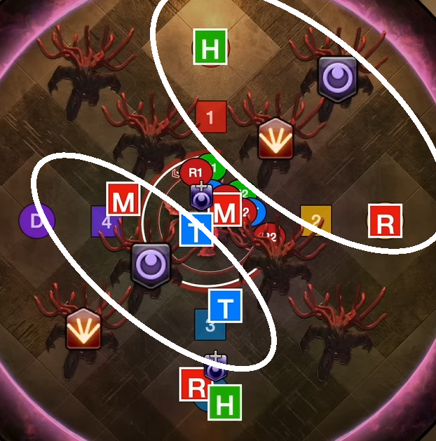 <p>Melee: On the inner markers between the near dark clone, tank going left, DPS going right (making sure to stand away from the clone inside your marker box.)<br><br>Ranged: On the far markers between the far dark clone, healer going left, DPS going right</p>