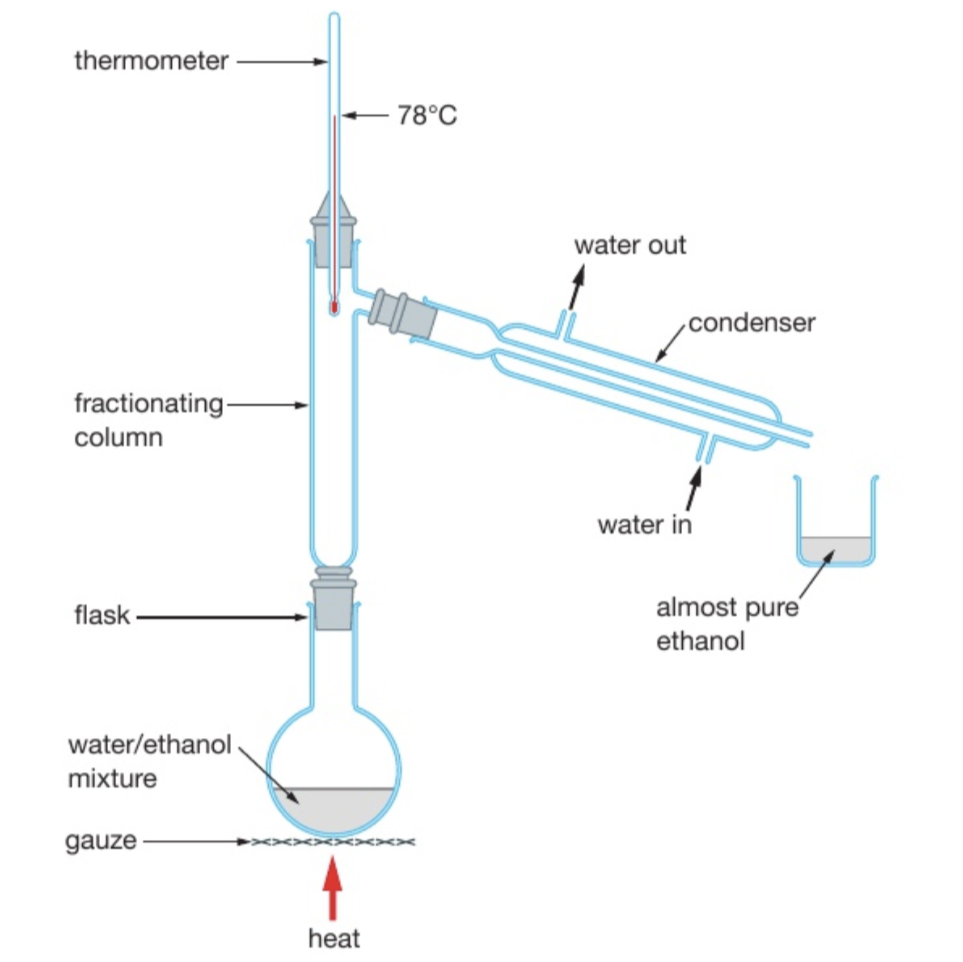 <p>used to: separate a mixture of liquids</p><p>it works because different liquids have different boiling points</p><p>method: the mixture is heated and evaporates. the vapours rise through the fractionating column, which is hot near the bottom and cooler near the top, and condenses when it reaches a point in the column that has a temperature lower than its boiling point. Therefore, the column separates liquids that condense at different temperatures. The liquid with the higher boiling point will then trickle back into the flask, and the liquid with the lower boiling point is collected in the beaker.</p>