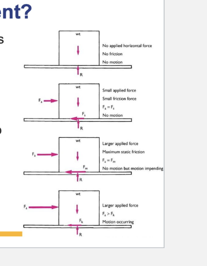 <p>-horizontal force applied? = friction force introduced</p><p>-force increases? = increase friction force </p><p>-Fa (force of acceleration) MUST be greater than Fm (max static friction) in order for the box to move </p><p>-the type of friction adding on an object during motion = Fk (kinetic friction) that is CONSTANT despite applied force</p>