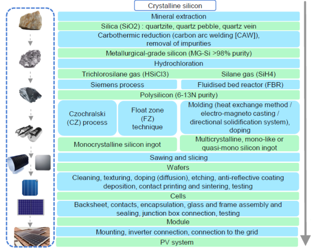 <p>Crystalline polysilicon (98%)</p><p>Thin-film cadmium-tellurium (CdTe) is more efficient alternative but does not last as long</p>
