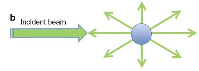 <p>spreading</p><ul><li><p>energy distributed over increasingly larger area (energy) at a point has to go down as the area increases</p></li></ul><p>scattering</p><ul><li><p>energy bouncing off suspended particles within a medium</p></li></ul><p>absorption</p><ul><li><p>energy dissipated into medium (molecules of medium absorb some of the energy as it passes thru)</p></li></ul><p>scattering and absorption both cause attenuation (loss) of energy</p><p></p>
