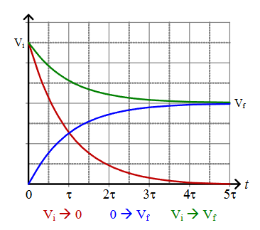 <p>You could start at Vi and charge up or discharge to Vf</p><ul><li><p>In every case, the timing is set by RC and it follows the e<sup>-t/T</sup> curve</p></li></ul><p></p>
