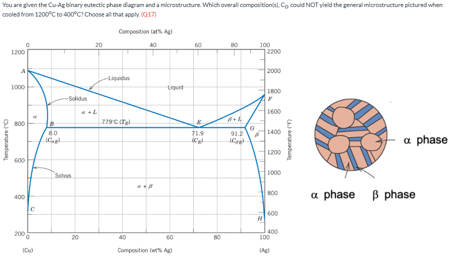 <p><span><span>You are given the Cu-Ag binary eutectic phase diagram and a microstructure. Which overall composition(s), C</span></span><sub>0</sub><span><span>, could NOT yield the general microstructure pictured when cooled from 1200</span></span><sup>o</sup><span><span>C to 400</span></span><sup>o</sup><span><span>C? Choose all that apply. (Q17)</span></span></p>