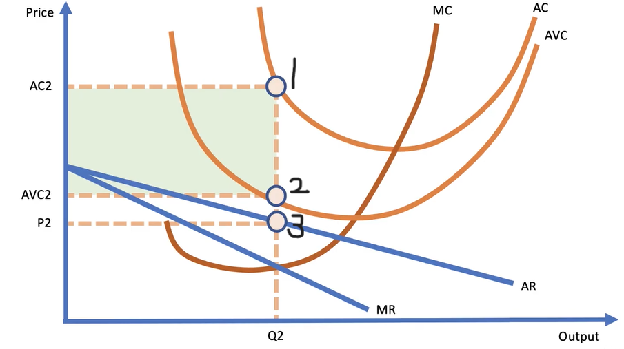 <ul><li><p>In the SR firms will shut down when AVC ≥ AR</p></li><li><p>This is because the loss a firm keeps if they shut down (AC2, 1, 2, AVC2) is lower than the loss a firm would make if kept on producing (AC2, 1, 3, P2), so they should shut down immediately</p></li></ul><p></p>