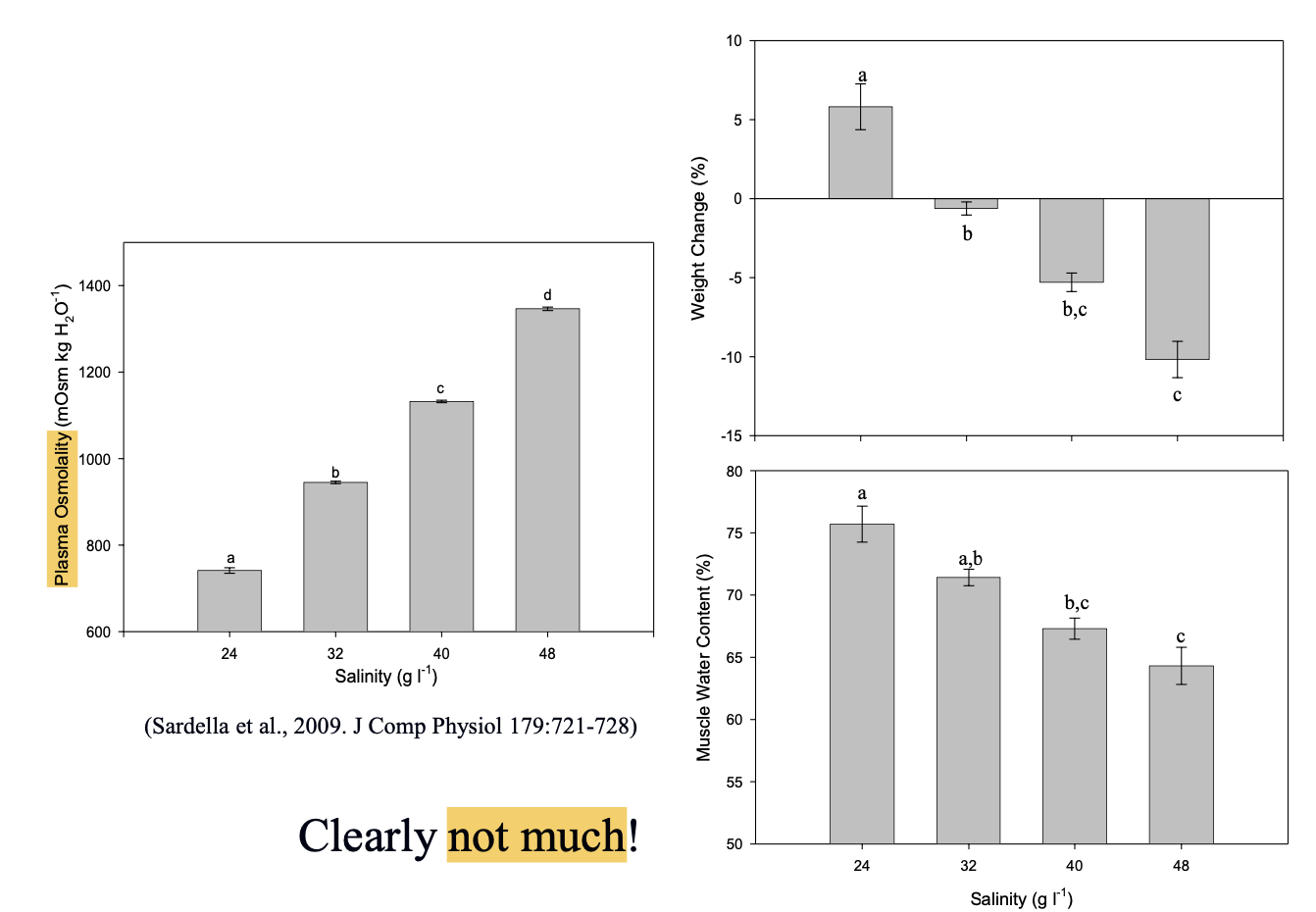 <p>explain the 3 graphs here in terms of hagfish capacity to osmoregulate during 48h exposure to a range of salinities. (Regular SW is 32 g l-1)</p>