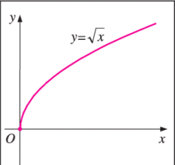 <p>f(x) = √x</p>