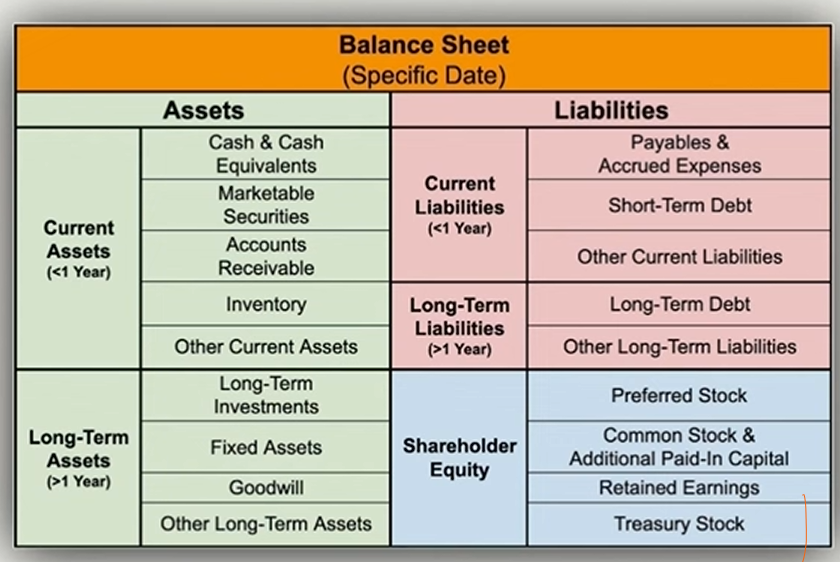 <ul><li><p>Only really have the remember the main sections (assets = liabilities + shareholders’ equity) </p></li></ul><p></p>