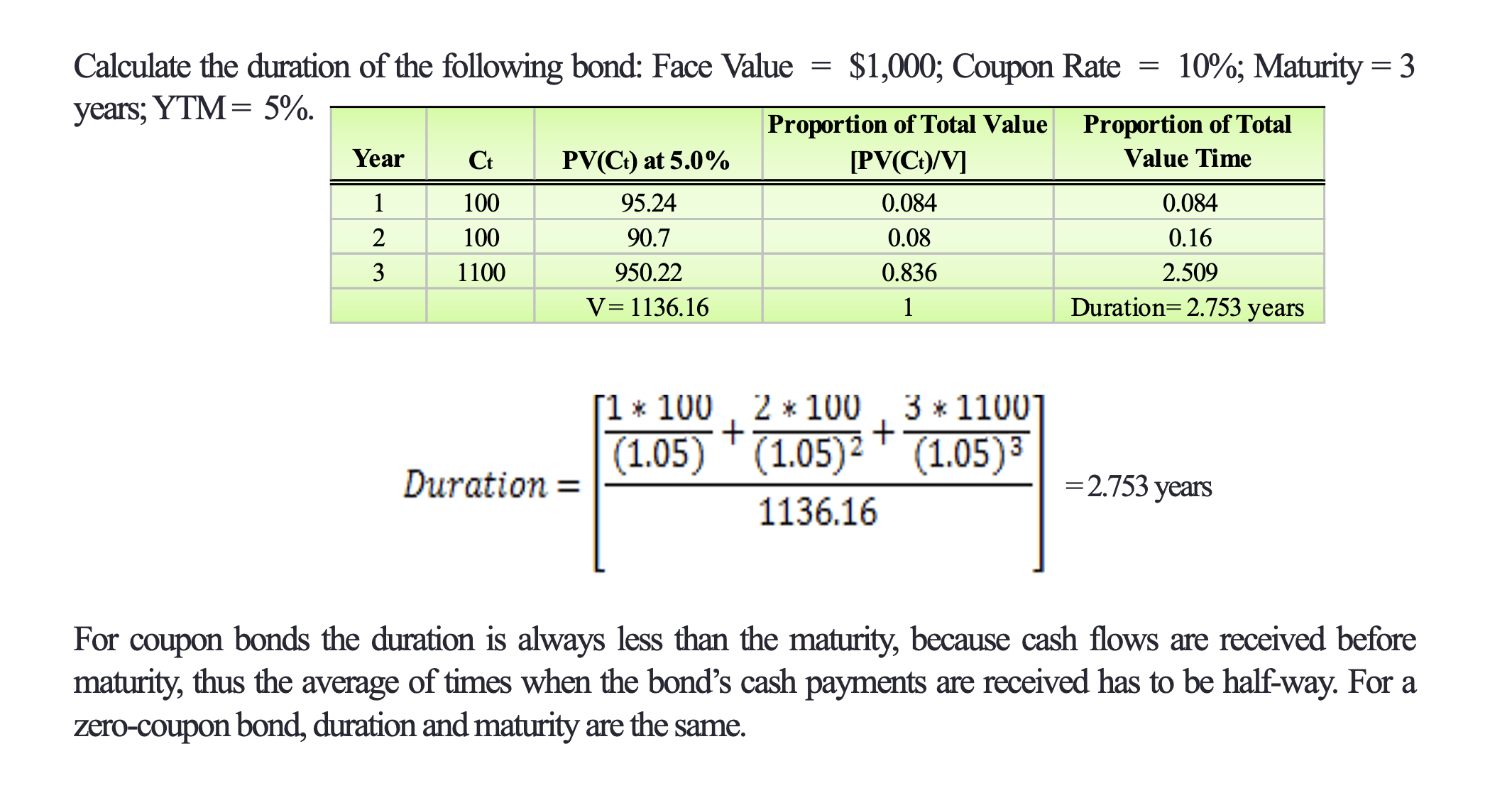 <p>Cash flow (Ct)= Y1 and Y2 = $100 and Y3 = $1100</p><p>Present Value (PV at 5%)= Y1 = $100/1.05= $95.24 Y2= $100/(1.05)²=$90.70 Y3= $1100/(1.05)³=$950.22</p><p>Total Bond Price (V) = $1136.16</p><p></p><p>Proportion of Total Value</p><p>Y1= $95.24/$1136.16 = 0.084 (8.4% total value)</p><p>Y2 = 8% total value</p><p>Y3= 83.6%</p><p></p><p>Weighting by time.</p><p>Y1 = 1×0.084 =0.084 years</p><p>Y2 = 0.16 years</p><p>Y3= 3×0.836 = 2.509 years</p><p>Duration = 2.753 years</p><p></p><p>Why Duration is Shorter than Maturity (2.753 vs. 3.000)</p><ul><li><p><span style="line-height: 1.15;">If this were a <strong>zero-coupon bond</strong>, 100% of the money arrives at year 3, so its duration would be exactly <strong>3.00 years</strong>.</span></p></li><li><p><span style="line-height: 1.15;">But because this bond hands you <strong>$100 at Year 1</strong> and <strong>$100 at Year 2</strong>, you recover roughly 16% of your investment's value before the maturity date.</span></p></li><li><p><span style="line-height: 1.15;">Those early cash flows pull the center of gravity backward from 3.00 years down to <strong>2.753 years</strong>.</span></p></li><li><p><span style="line-height: 1.15;">On average, you only have to wait <strong>2.753 years</strong> to recover your cash.</span></p></li></ul><p></p>