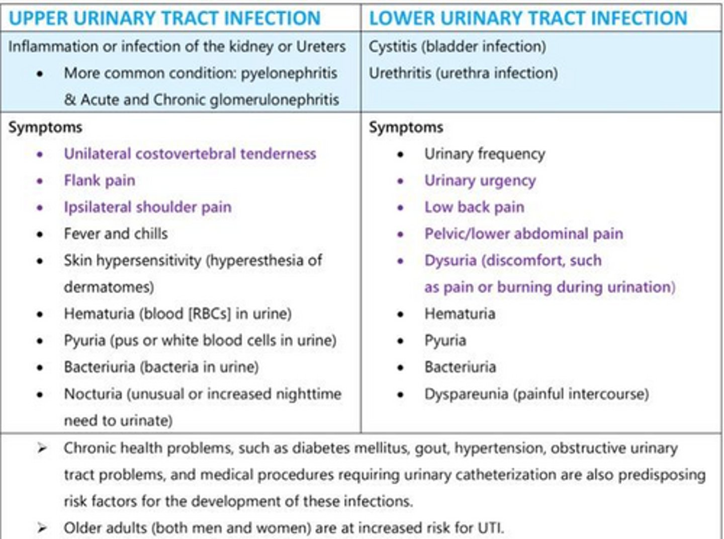 <p>Upper UTI: kidney or ureteral infections</p><p>● More serious because the lesions can be a direct threat to renal tissue</p><p>● Pyelonephritis, acute and chronic glomerulonephritis, renal papillary necrosis, and renal tuberculosis</p><p>Lower UTI: cystitis or urethritis</p><p>● Usually secondary to ascending UTIs; may also involve kidney and ureters or lymphatics</p><p>● More common in females because of their shorter urethras and the proximity of the urethra to the vagina and rectum</p>